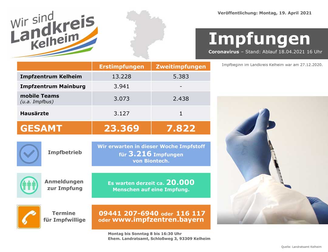 Impfzahlen Stand 19 04 2021 (Grafik: Landratsamt Kelheim)