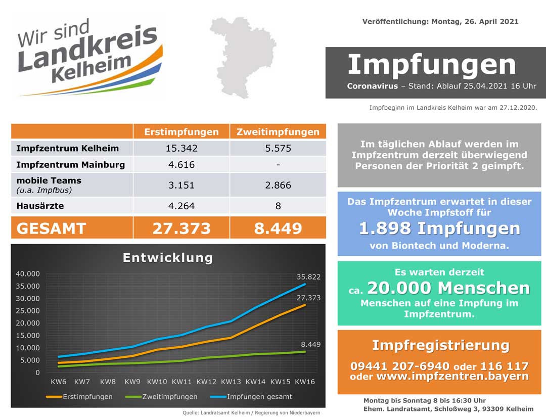 Impfzahlen Stand 26 04 2021 (Grafik: Landratsamt Kelheim)