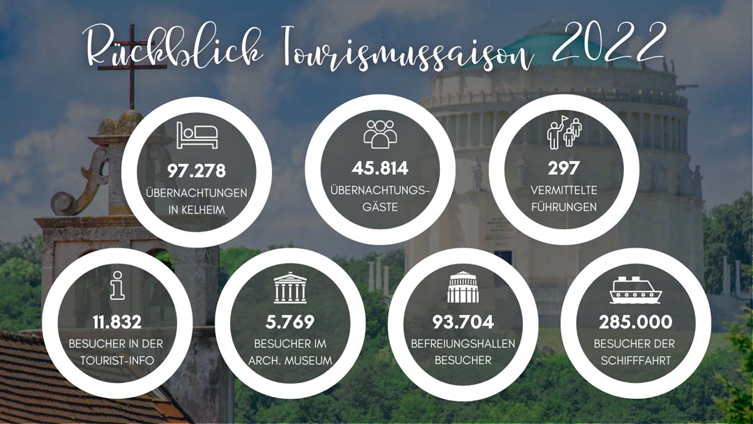 Rückblick Tourismussaison 2022 (Grafik/Foto: Stadt Kelheim/Jessica Janevski)