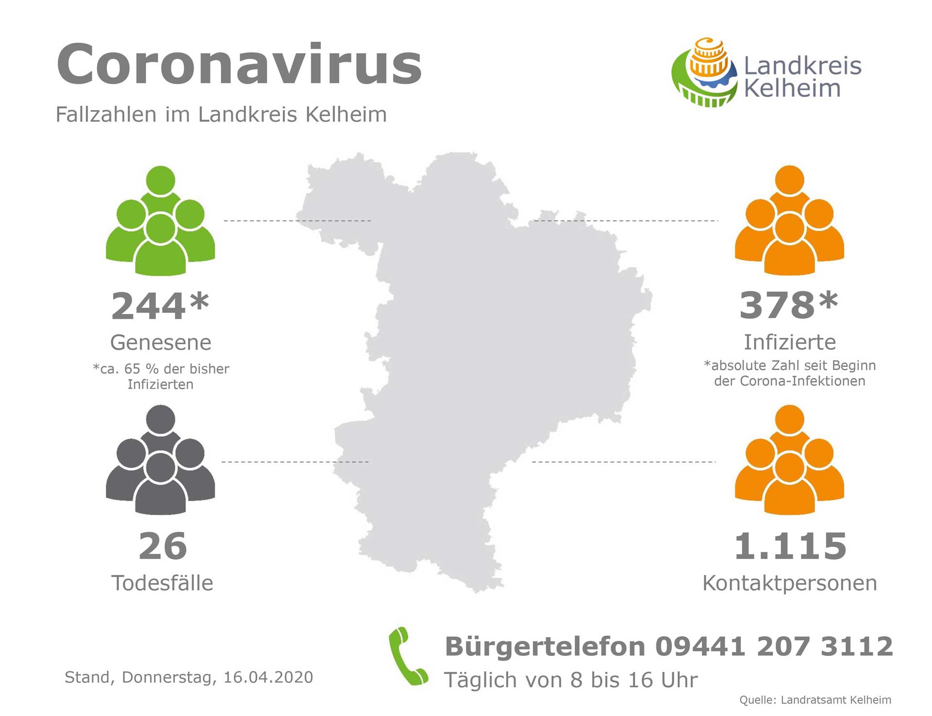 Corona Fallzahlen (Grafik: Landratsamt Kelheim)