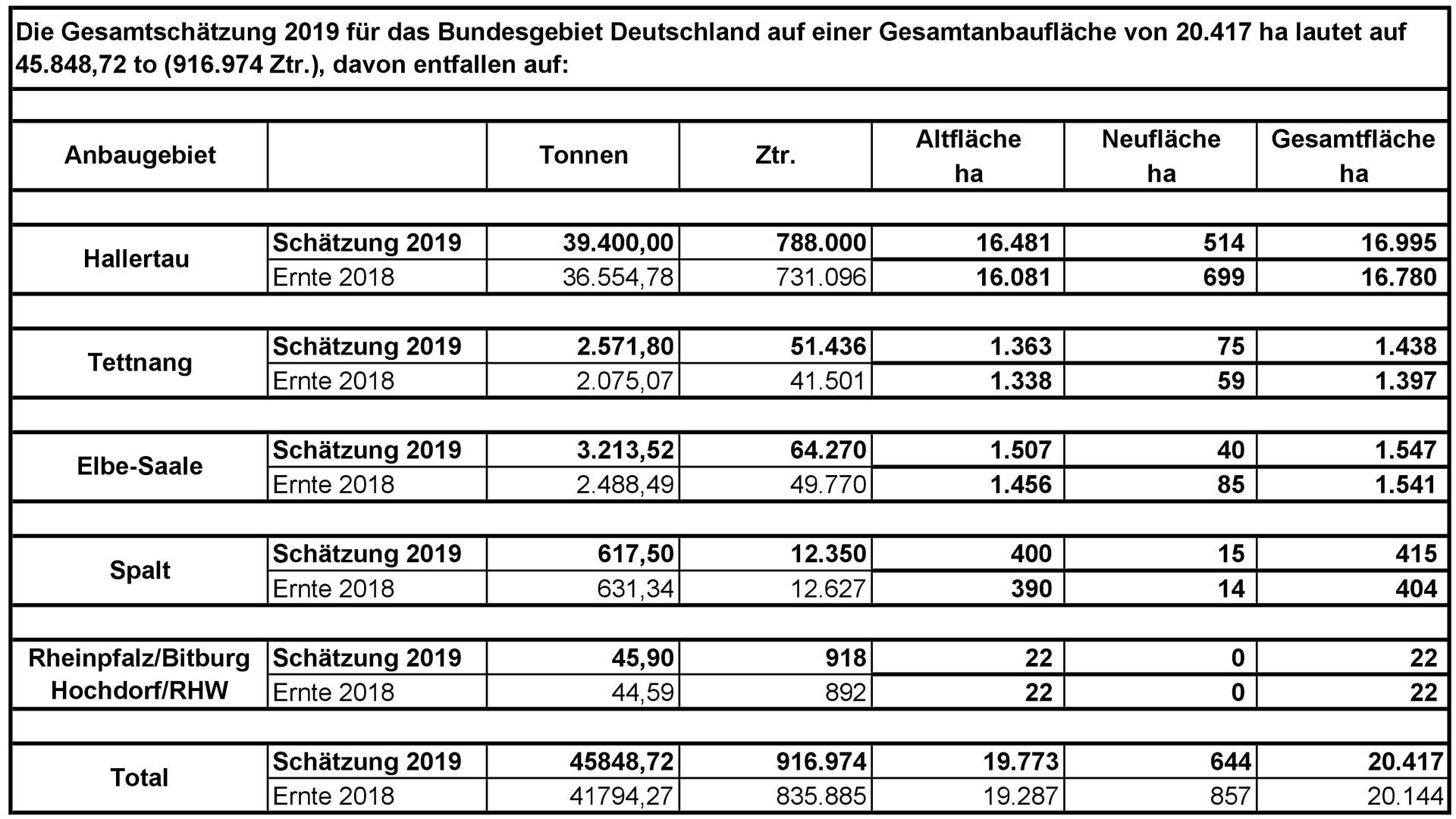 Die Gesamtschätzung 2019 für das Bundesgebiet Deutschland auf einer Gesamtanbaufläche von 20.417 ha lautet auf 45.848,72 to (916.974 Ztr.) (Tabelle: Verband Deutscher Hopfenpflanzer e.V.)