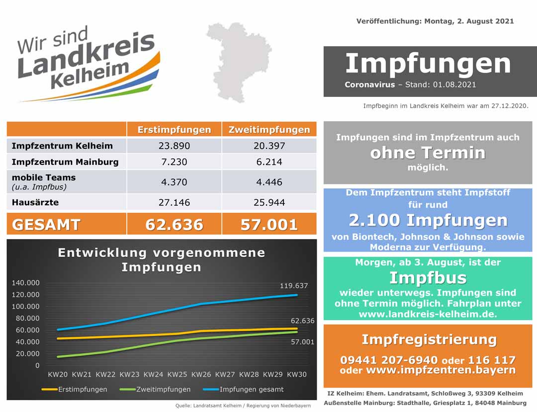 Impfzahlenstand 02 08 2021 (Grafik: Landratsamt Kelheim)