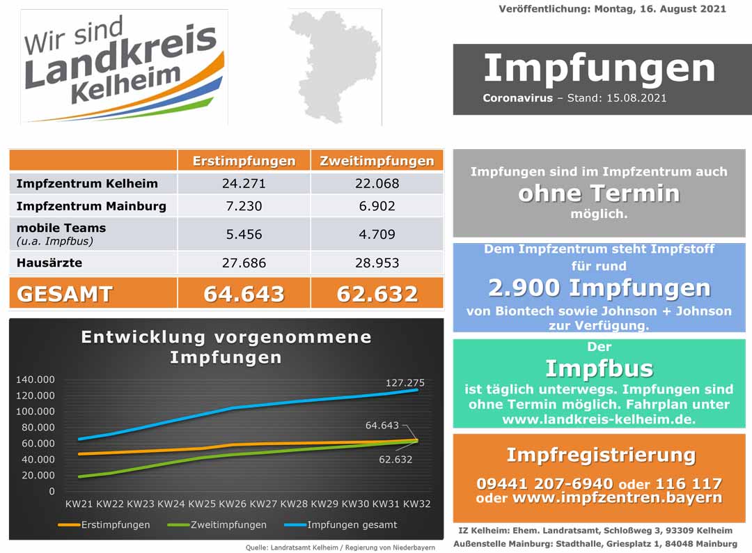 Impfzahlenstand 16 08 2021 (Grafik: Landratsamt Kelheim)
