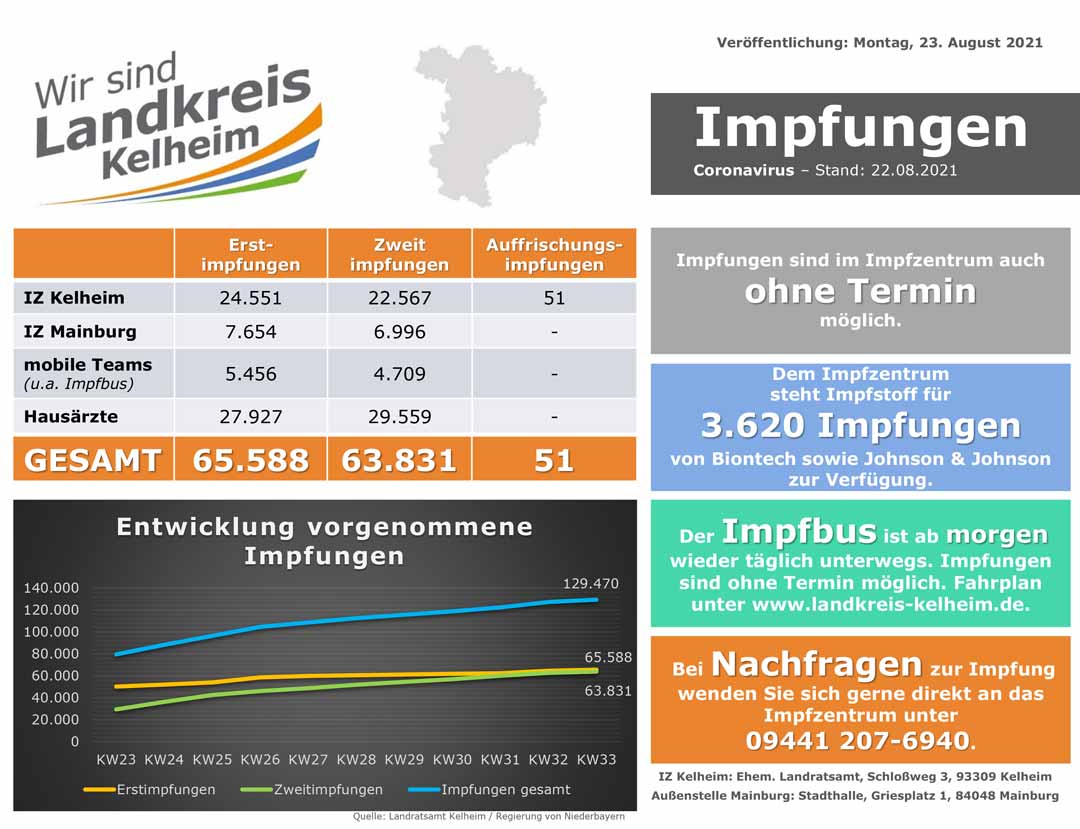 Impfzahlenstand 23 08 2021 (Grafik: Landratsamt Kelheim)