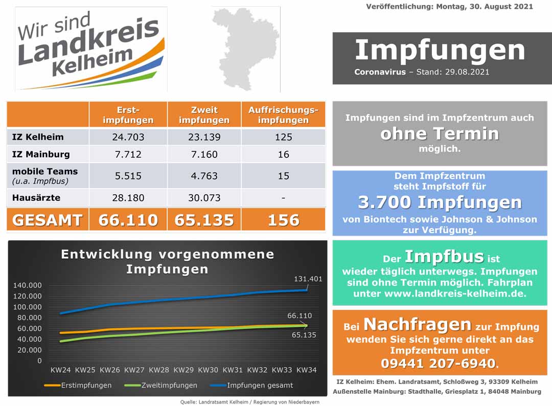 Impfzahlenstand 30 08 2021 (Grafik: Landratsamt Kelheim)
