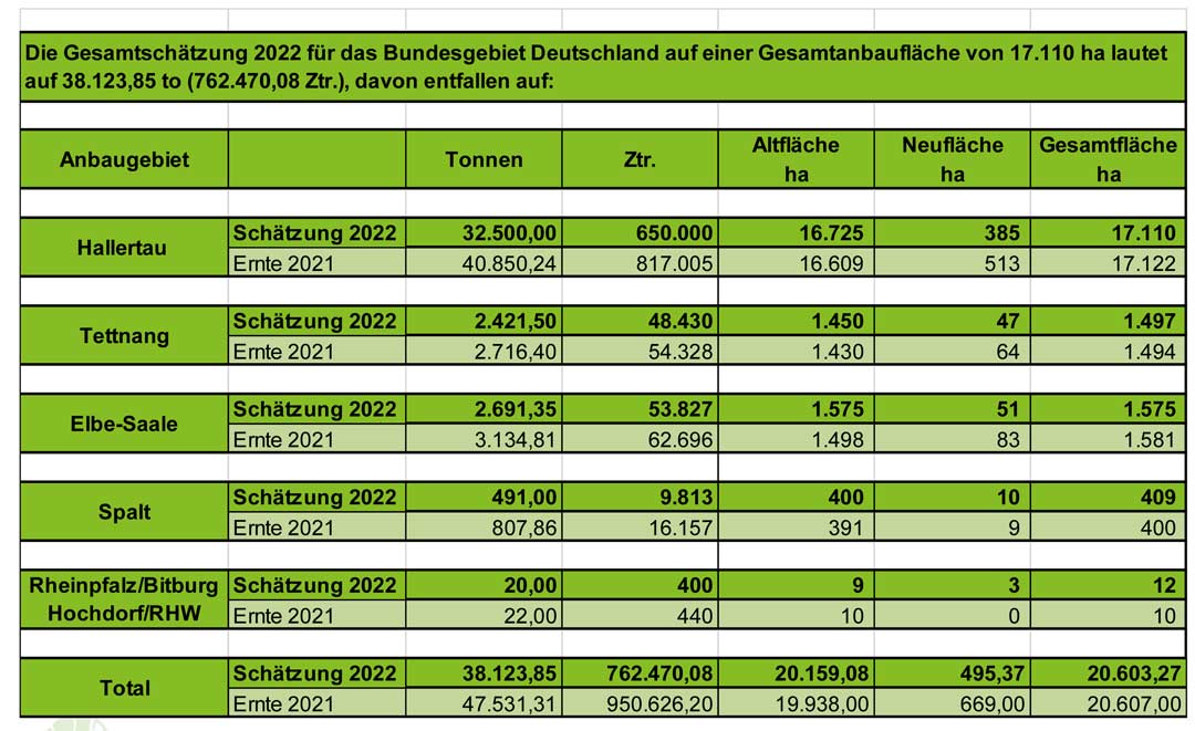 Ernteschätzung für 2022 (Foto/Grafik: Verband Deutscher Hopfenpflanzer e.V.)