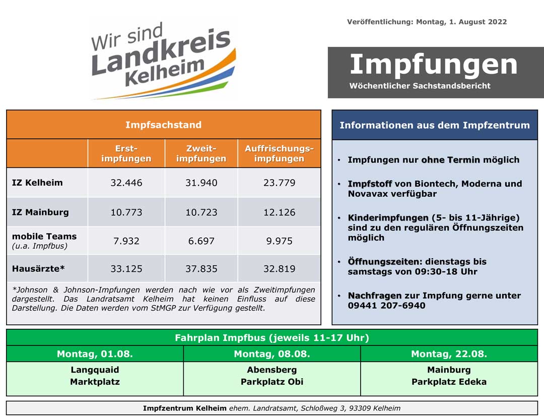 Impfzahlen 01 08 2022 (Grafik: Landratsamt Kelheim)