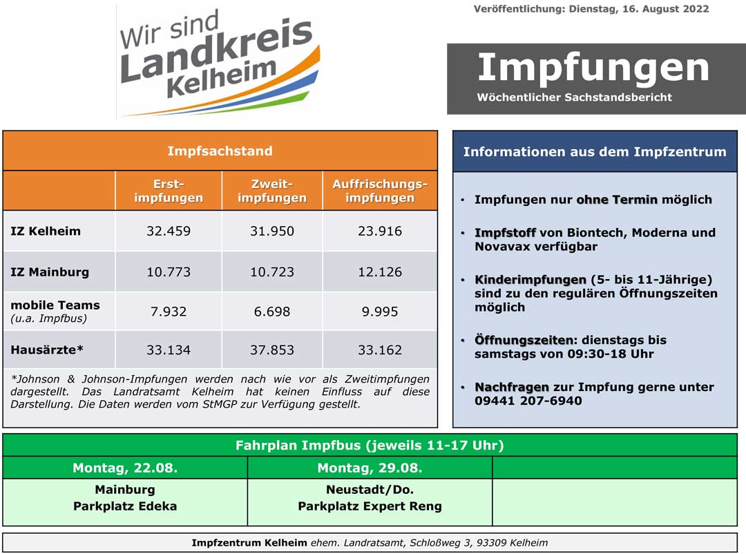impfzahlen 16 08 2022 (Grafik: Landratsamt Kelheim)