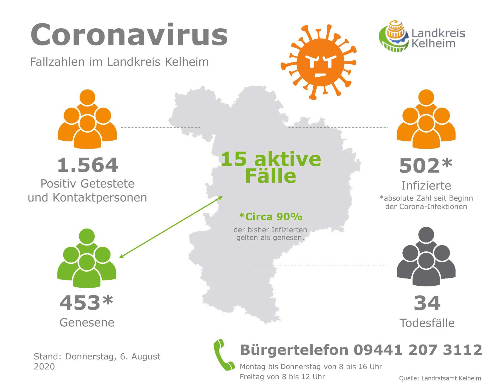 Corona Fallzahlen 06 08 2020 (Grafik: Landratsamt Kelheim)
