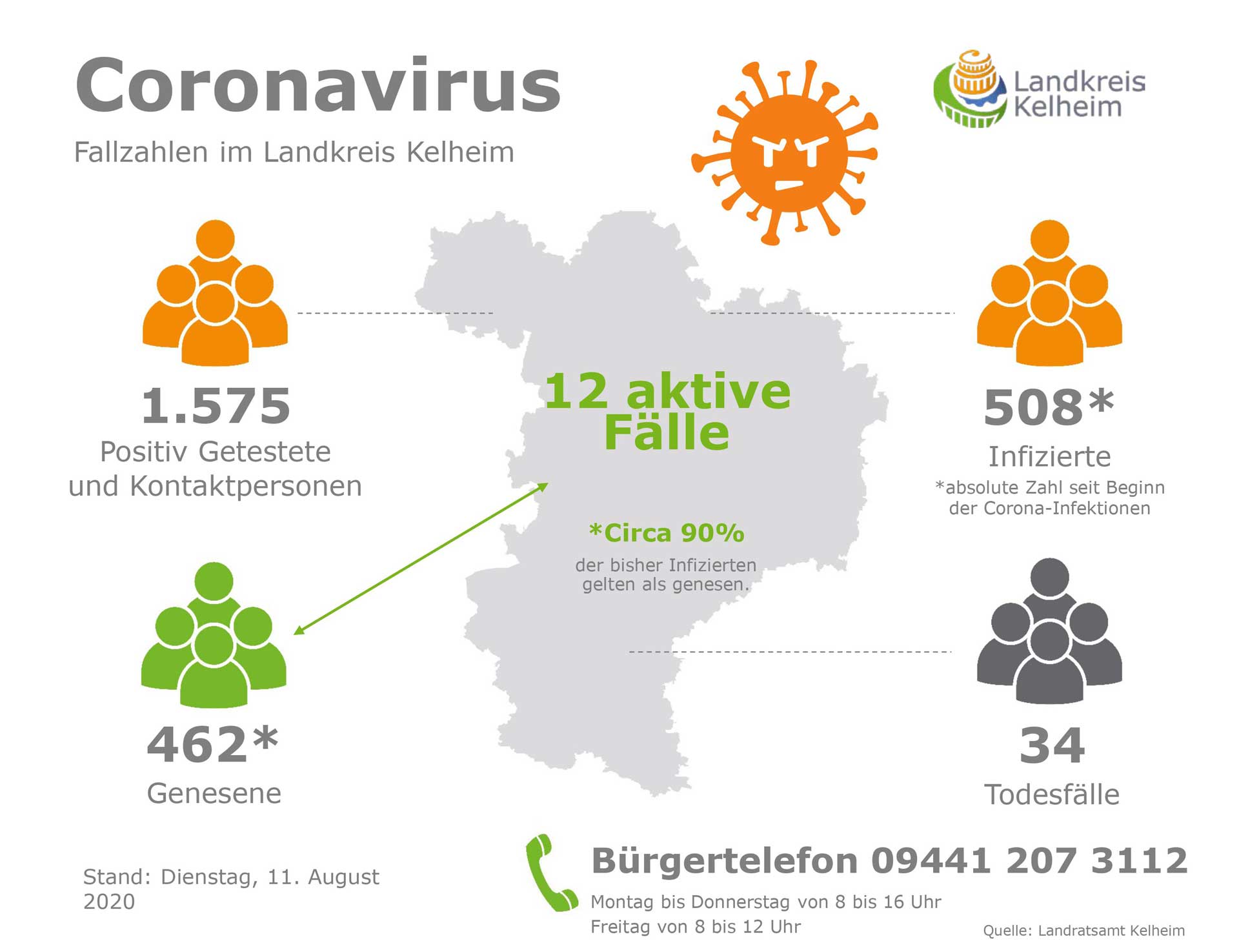 Corona Fallzahlen 11 08 2020 (Grafik: Landratsamt Kelheim)
