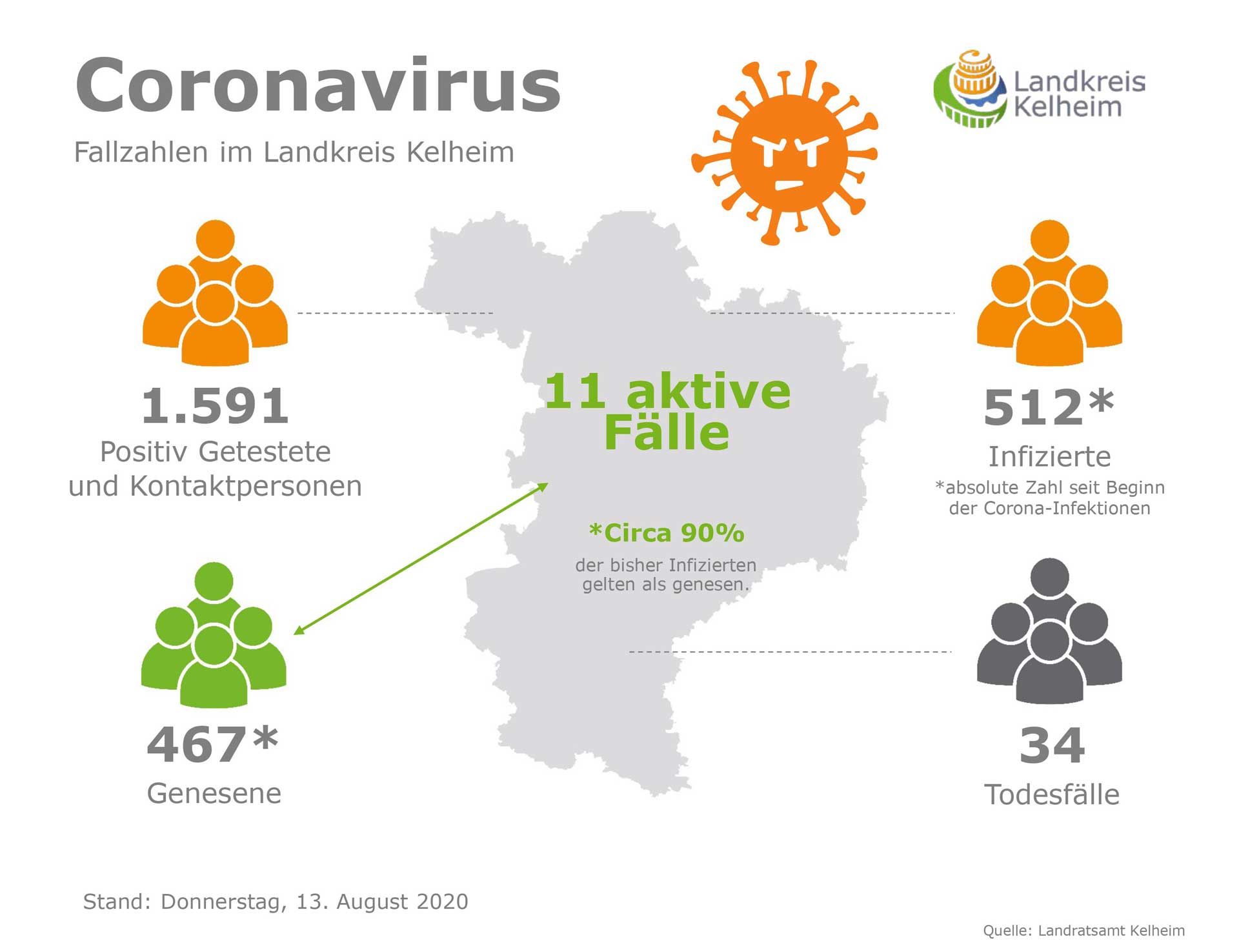 Corona Fallzahlen 13 08 2020 (Grafik: Landratsamt Kelheim)