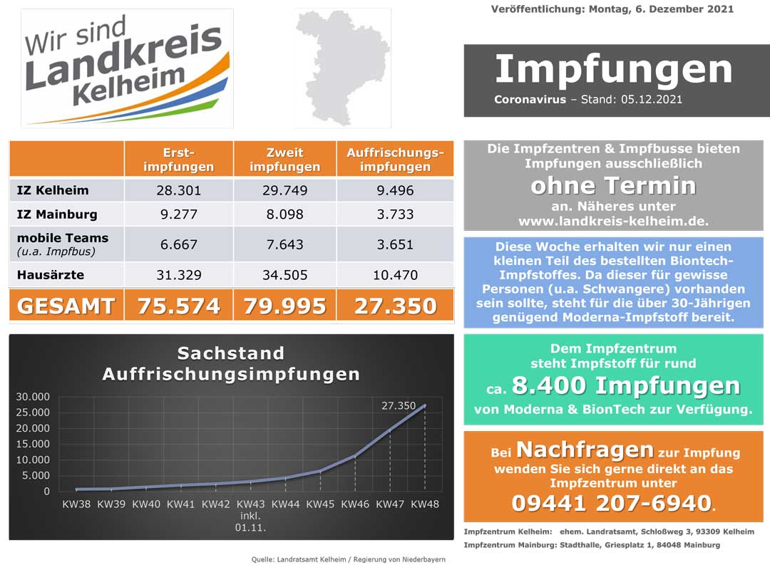Impfzahlenstand 06 12 2021 (Grafik: Landratsamt Kelheim)