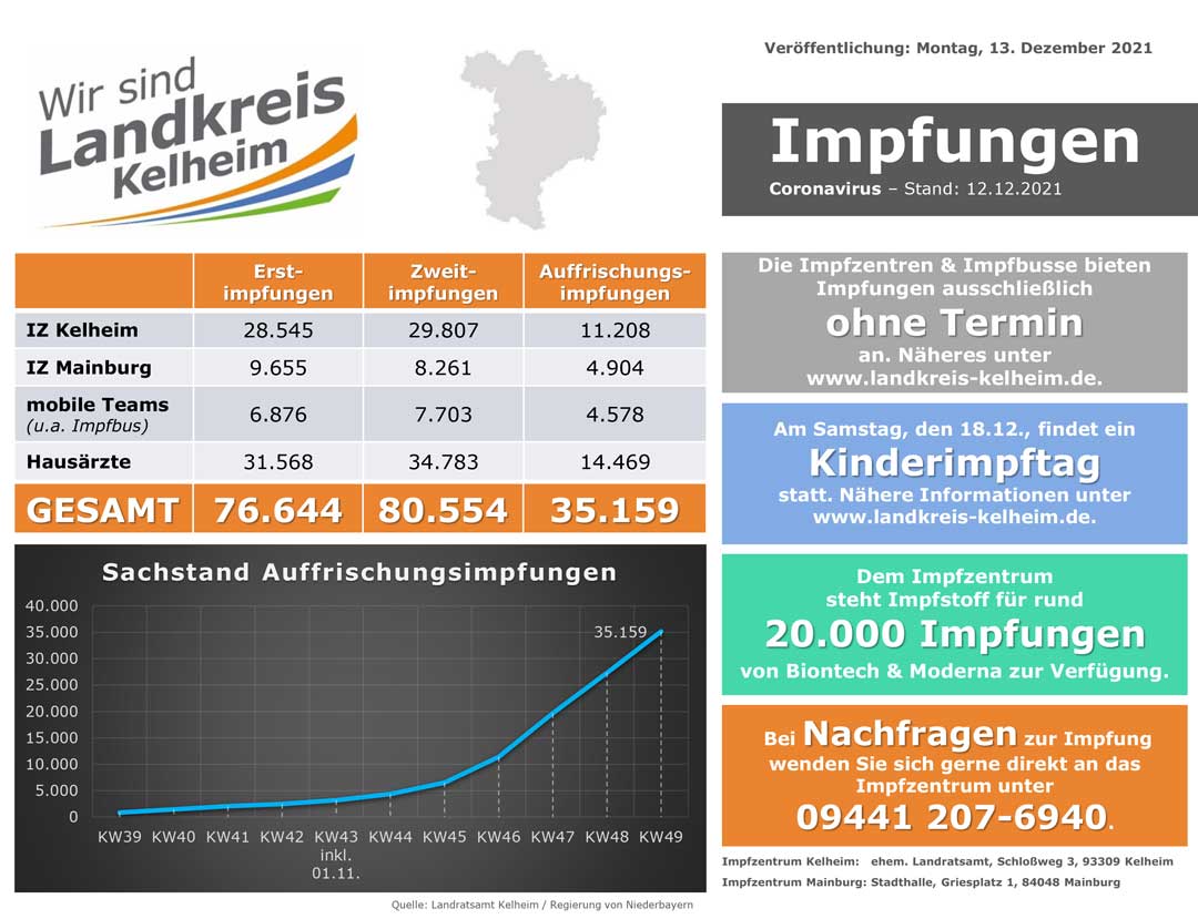 Impfzahlenstand 13 12 2021 (Grafik: Landratsamt Kelheim)