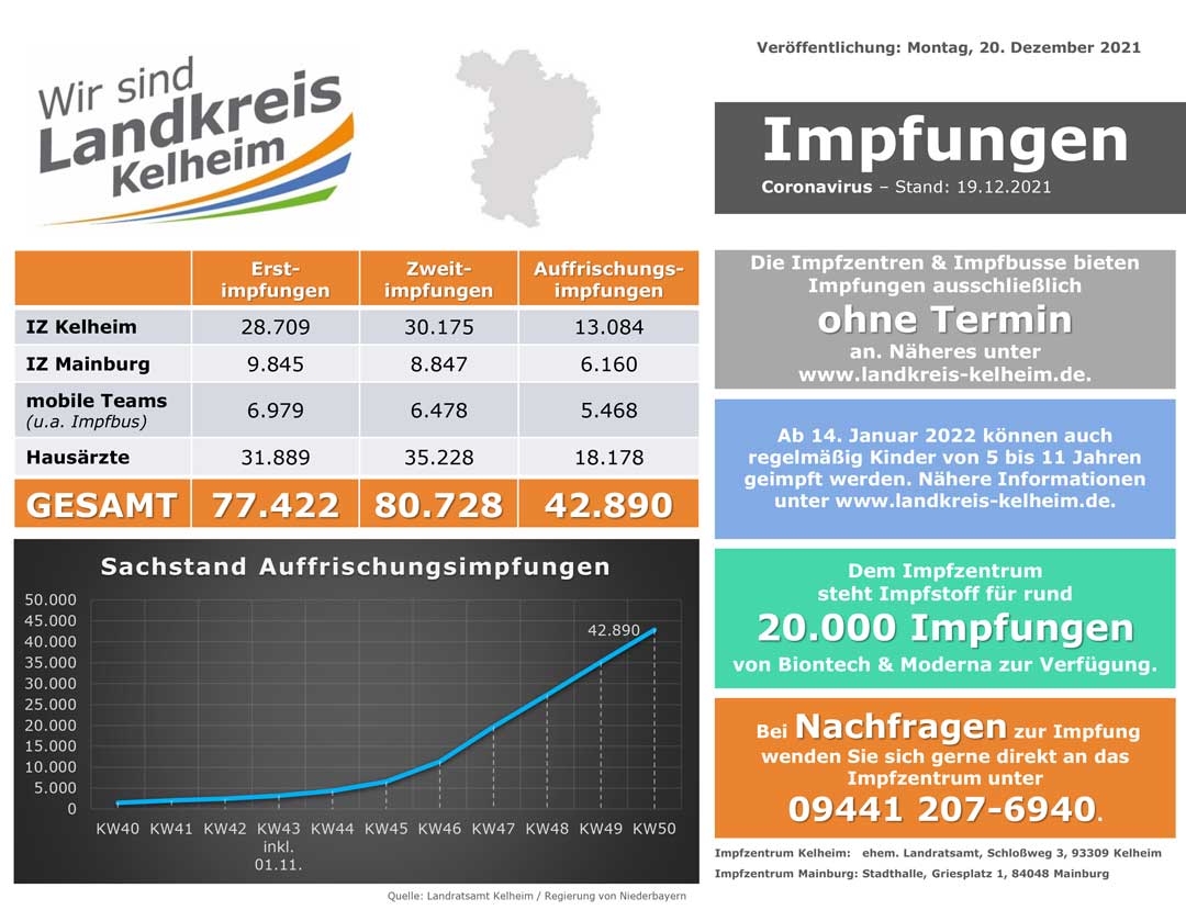 Impfzahlenstand 20 12 2021 (Grafik: Landratsamt Kelheim)
