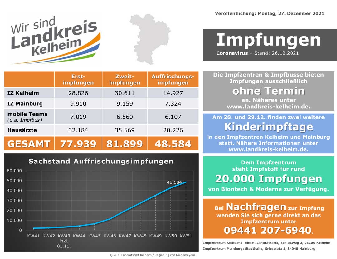 Impfzahlenstand 27 12 2021 (Grafik: Landratsamt Kelheim)