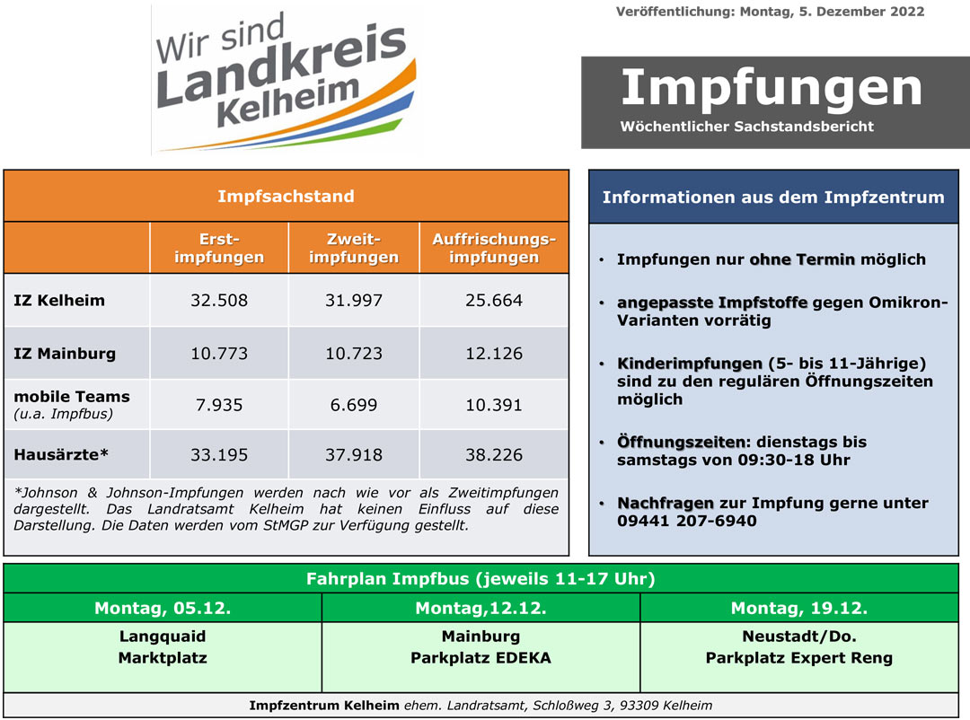 Impfzahlen 05 12 2022 (Grafik: Landratsamt Kelheim)