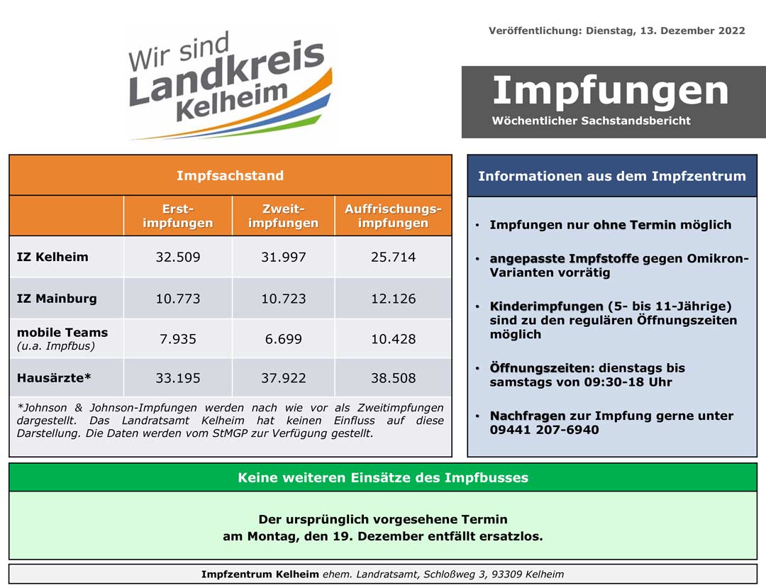 Impfzahlen 13 12 2022 (Grafik: Landratsamt Kelheim)
