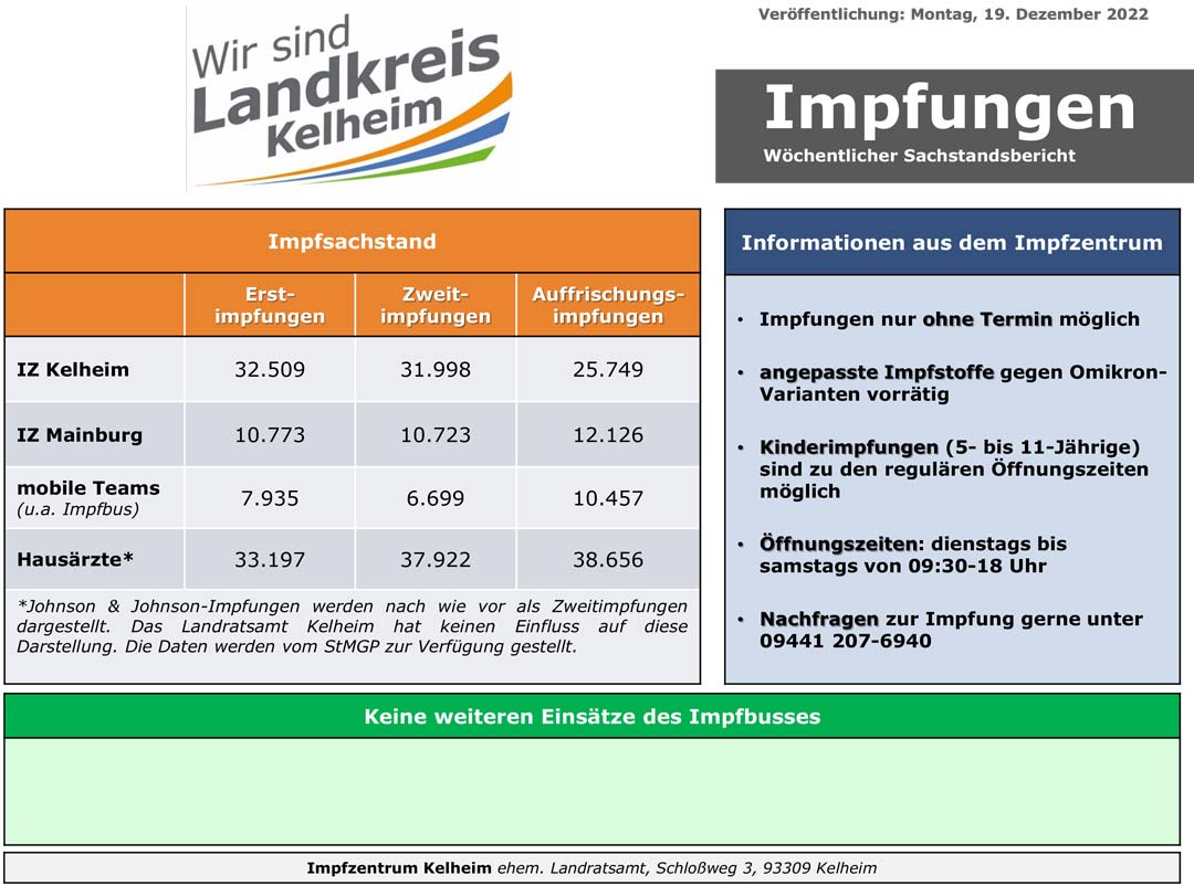Impfzahlen 19 12 2022 (Grafik: Landratsamt Kelheim)