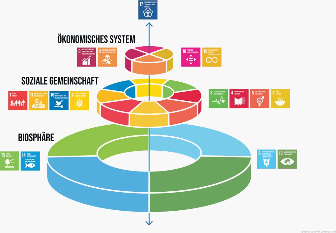 Tortenmodell der Nachhaltigkeitsziele der Vereinten Nationen. (Foto: © Azote for Stockholm Resilience Centre, Stockholm University)