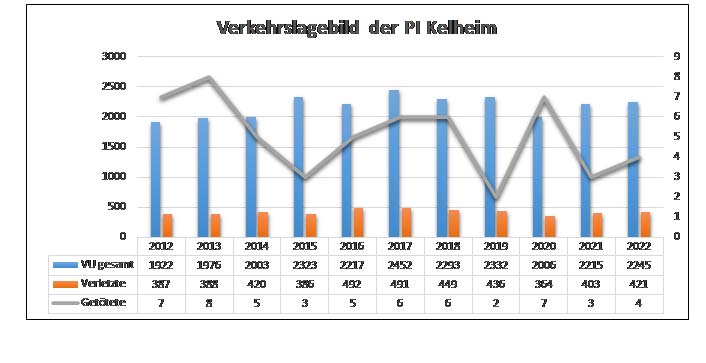 Grafik zur Statistik (Grafik: Polizeiinspektion Kelheim)