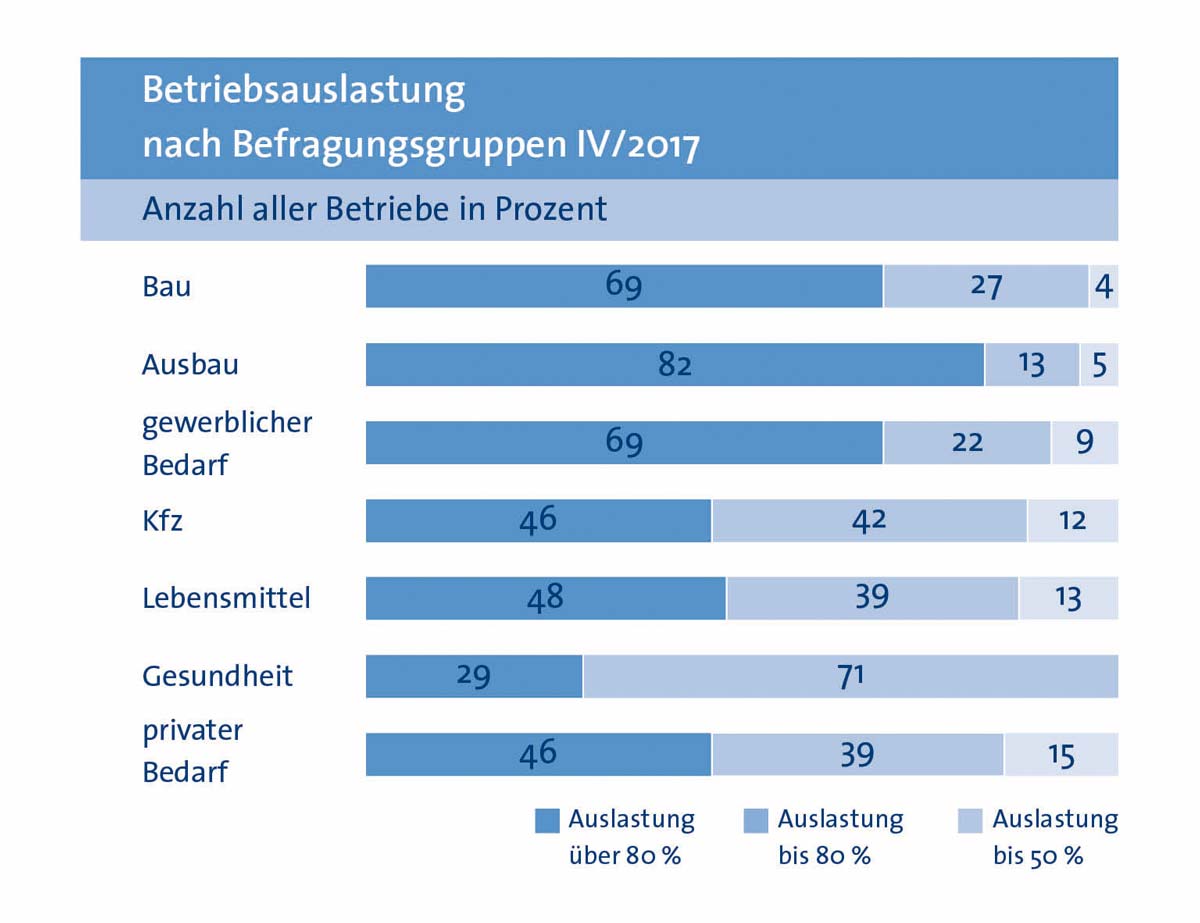 Grafik zur Betriebsauslastung im Kammerbezirk (Grafik: Handwerkskammer Niederbayern/Oberpfalz)
