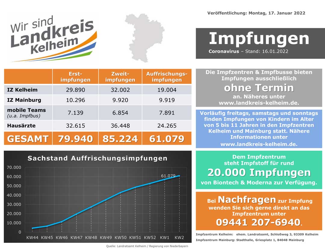 Impfzahlenstand 17 01 2022 (Grafik: Landratsamt Kelheim)