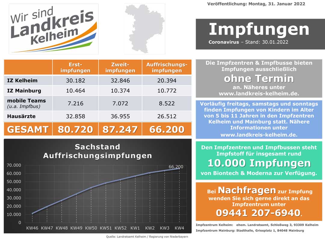 Impfzahlenstand 31 01 2022 (Grafik: Landratsamt Kelheim)