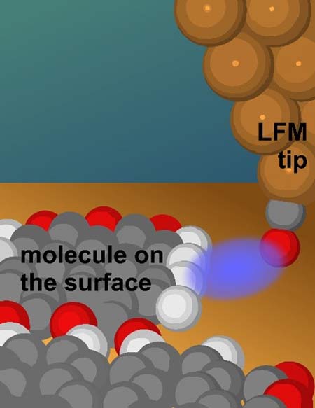 Künstlerische Darstellung einer LFM-Spitze, die sich der Seite eines Moleküls nähert, wo sie für die terminalen H-Atome empfindlich ist. (Foto/Grafik: © A. J. Weymouth)