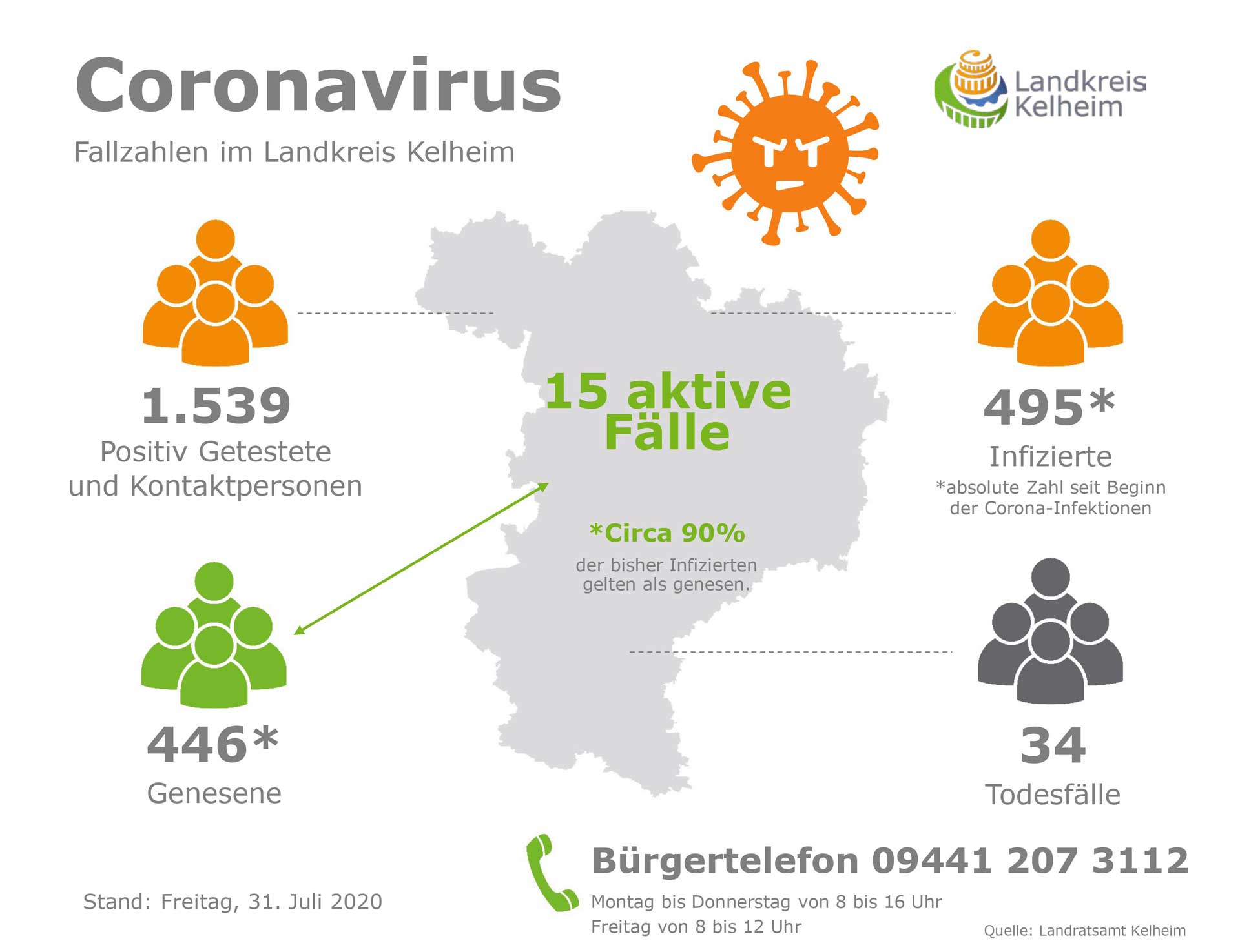 Corona Fallzahlen 31 07 2020 (Grafik: Landratsamt Kelheim)