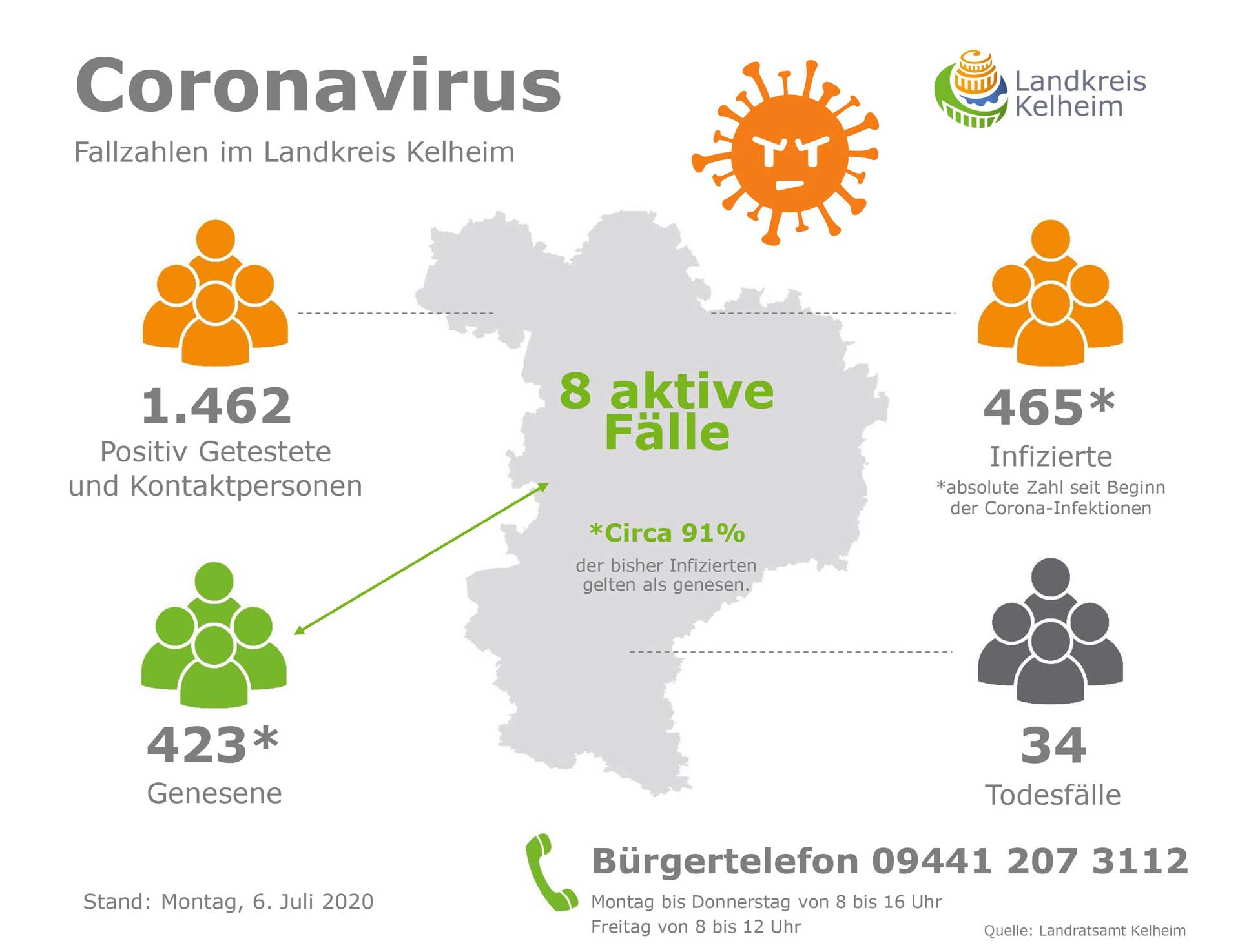Corona Fallzahlen 06 07 2020 (Grafik: Landratsamt Kelheim)