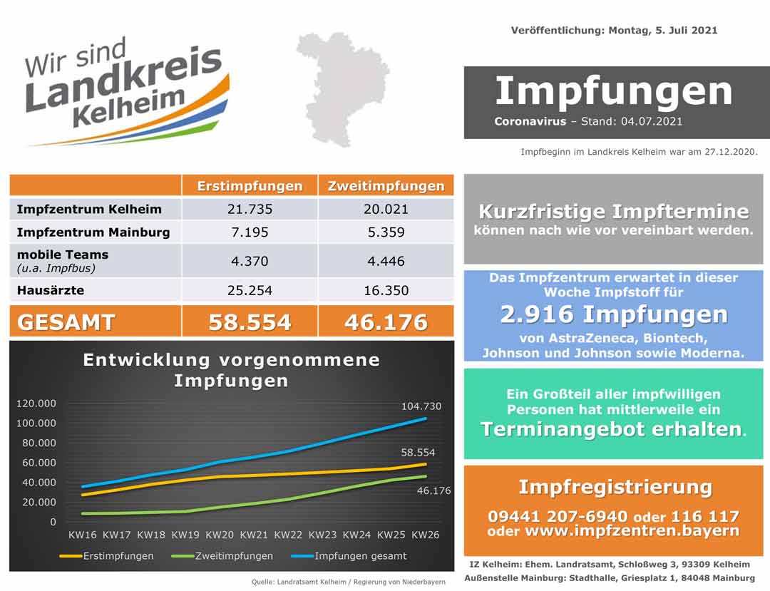 Impfzahlenstand 05 07 2021 (Grafik: Landratsamt Kelheim)