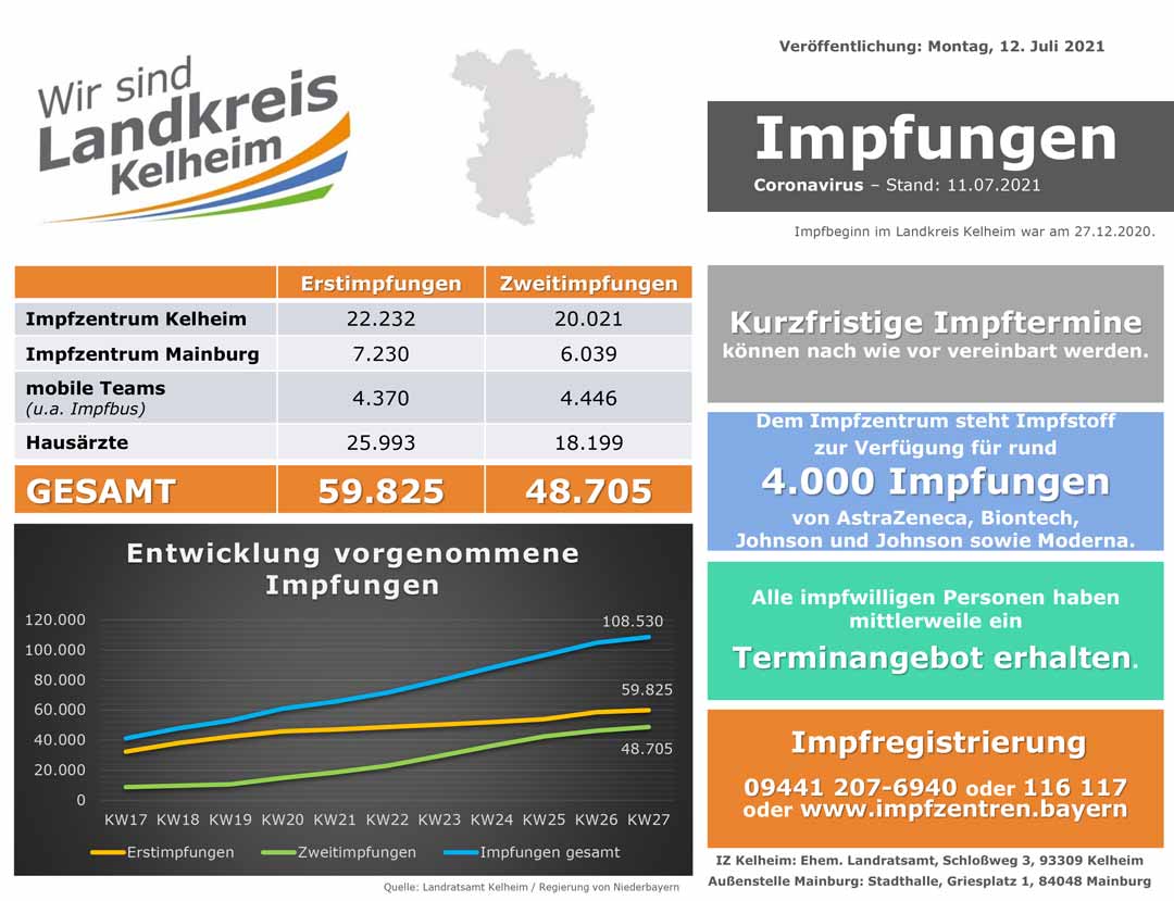 Impfzahlenstand 12 07 2021 (Grafik: Landratsamt Kelheim)