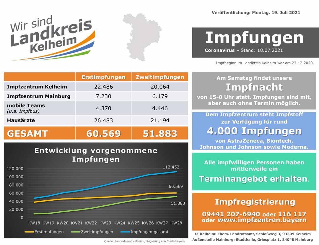 Impfzahlenstand 19 07 2021 (Grafik: Landratsamt Kelheim)