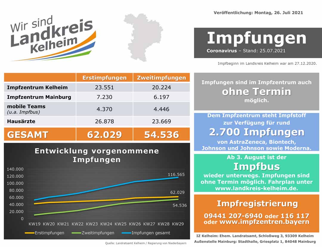 Impfzahlenstand 26 07 2021 (Grafik: Landratsamt Kelheim)