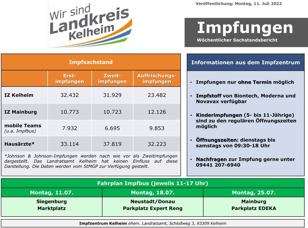 Impfzahlen 11 07 2022 (Grafik: Landratsamt Kelheim)