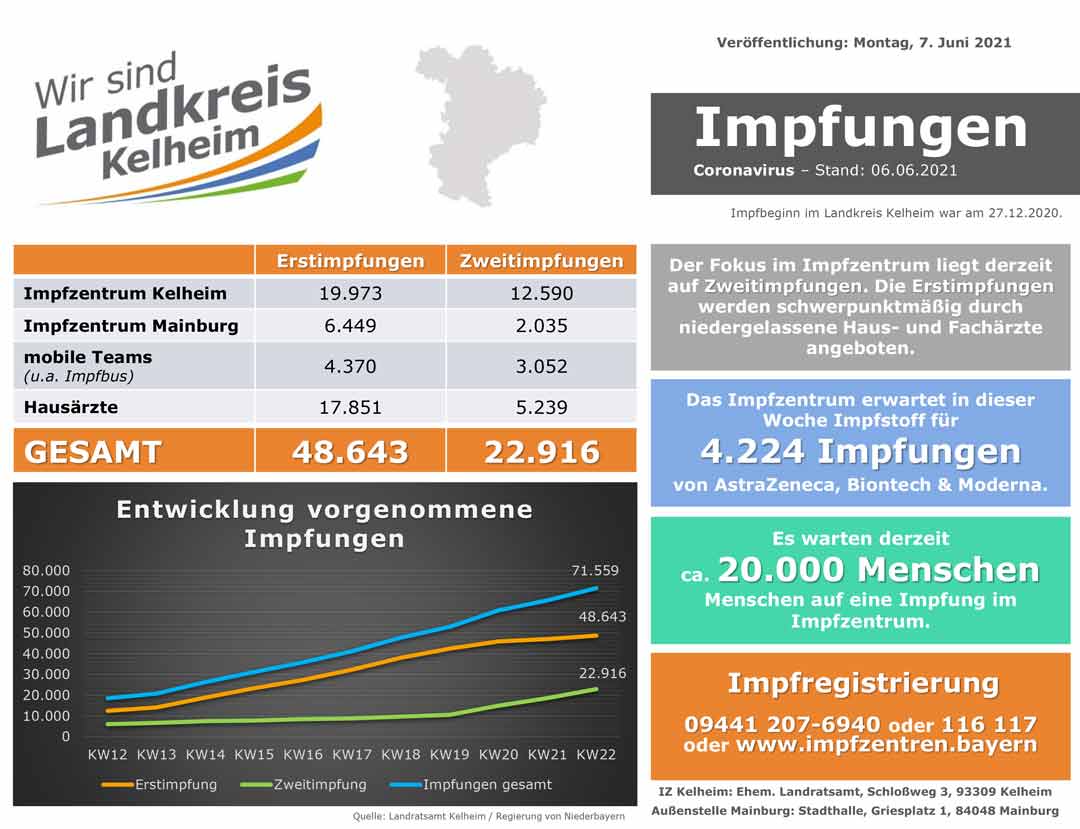 Impfzahlenstand zum 07.06.2021 (Grafik: Landratsamt Kelheim)