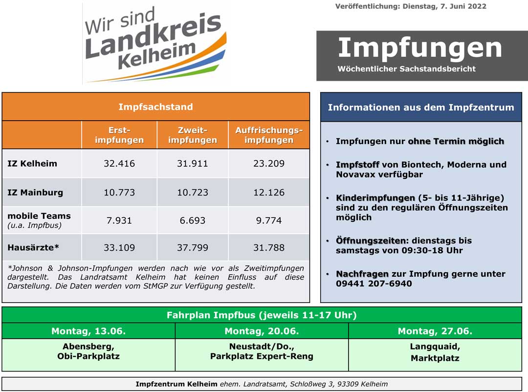 Impfzahlen 07.06.2022 (Grafik: Landratsamt Kelheim)