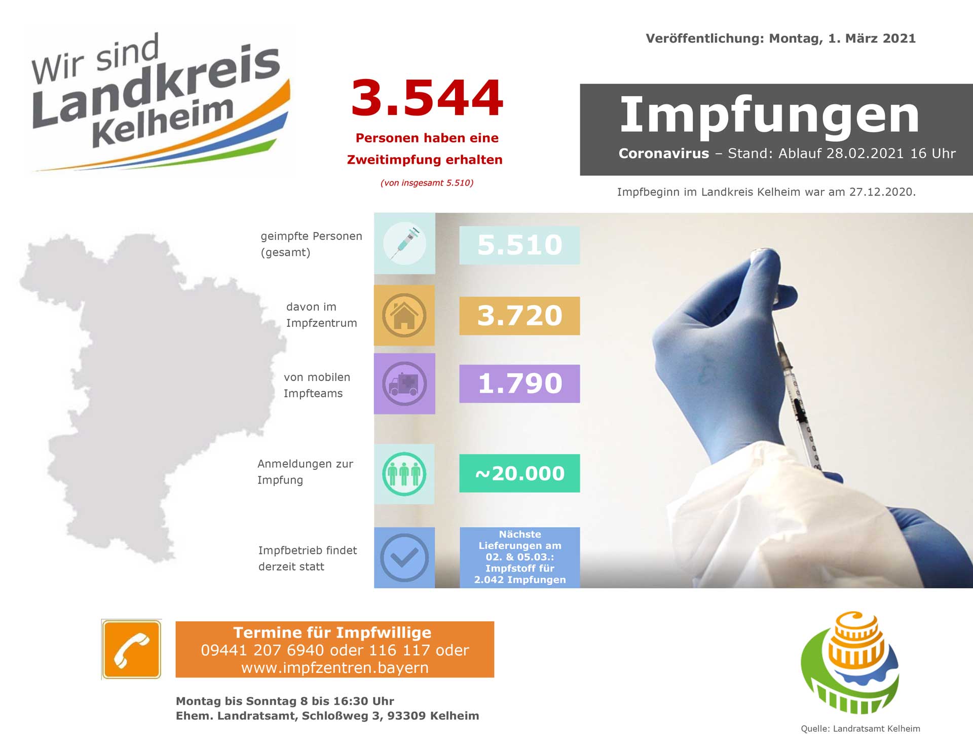 Impfzahlen Stand 01.03.2021 (Grafik: Landratsamt Kelheim)
