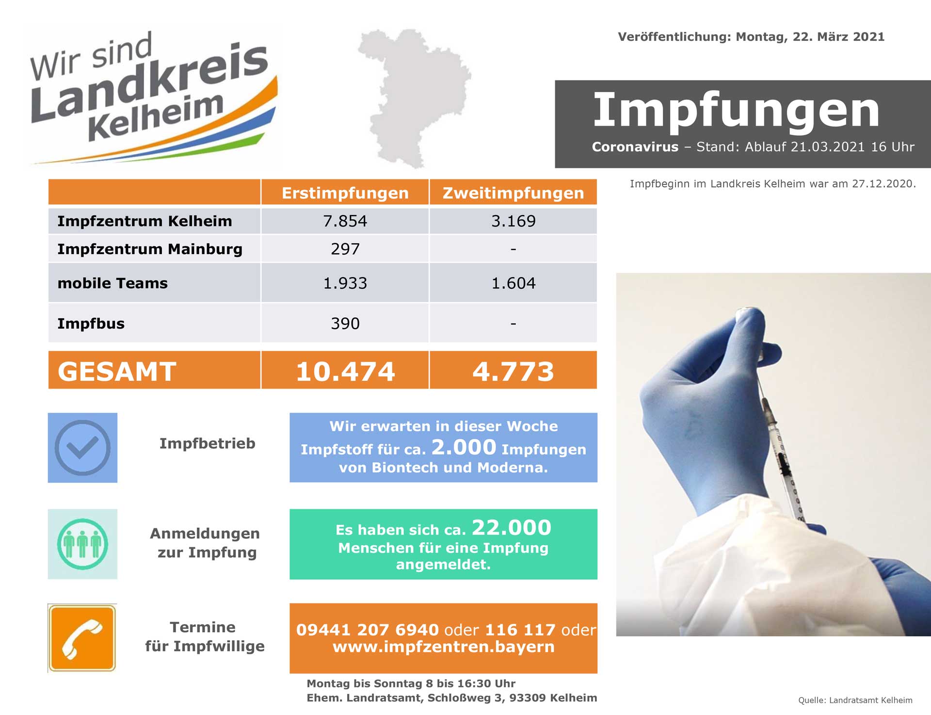 Impfzahlen Stand 22 03 2021 (Grafik: Landratsamt Kelheim)