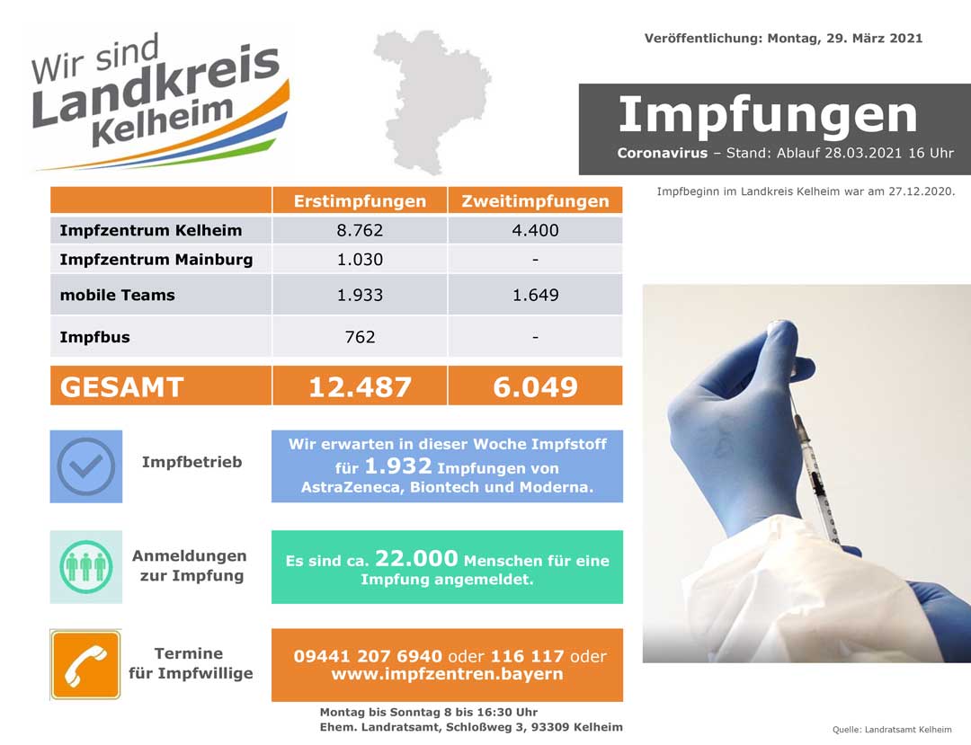 Impfzahlen Stand 29 03 2021 (Grafik: Landratsamt Kelheim)
