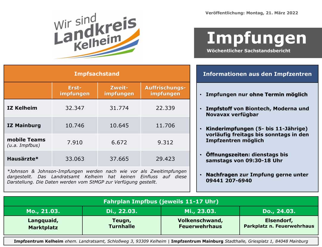 Impfzahlenstand 21 03 2022 (Grafik: Landratsamt Kelheim)