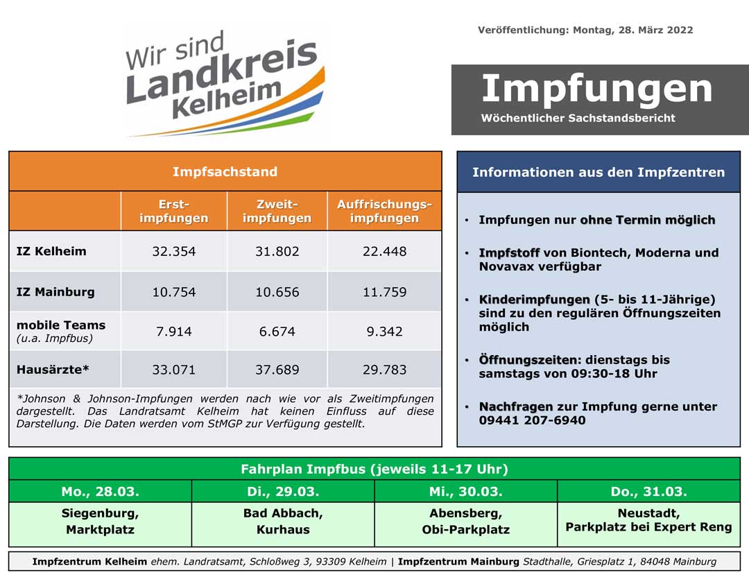 Impfzahlenstand 28 03 2022 (Grafik: Landratsamt Kelheim)