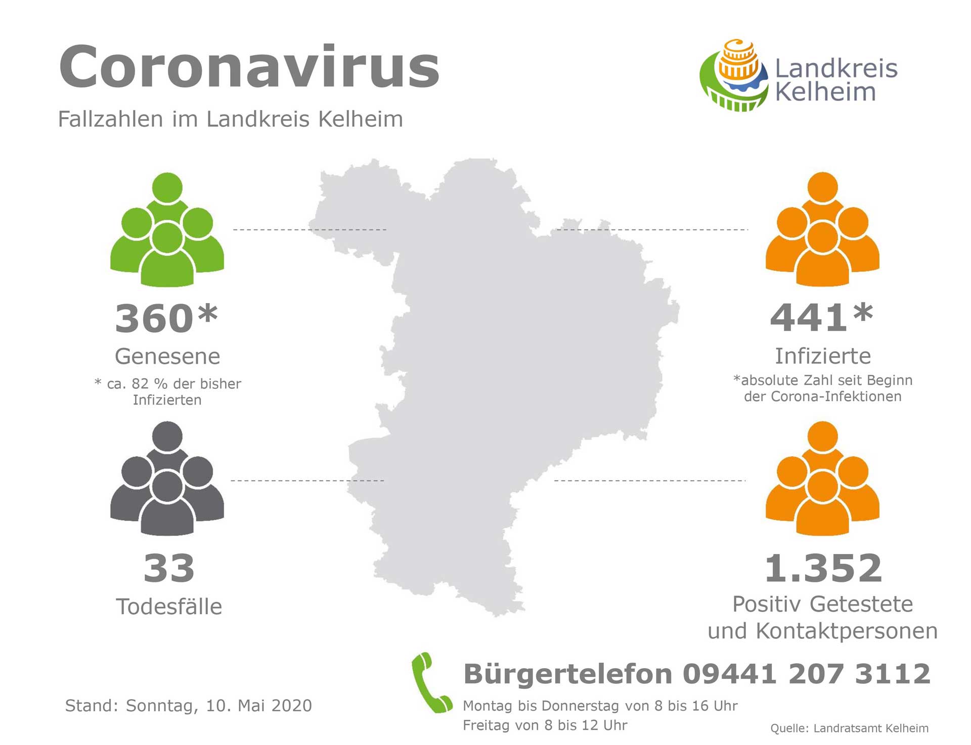 Corona Fallzahlen 10 05 2020 (Grafik: Landratsamt Kelheim)