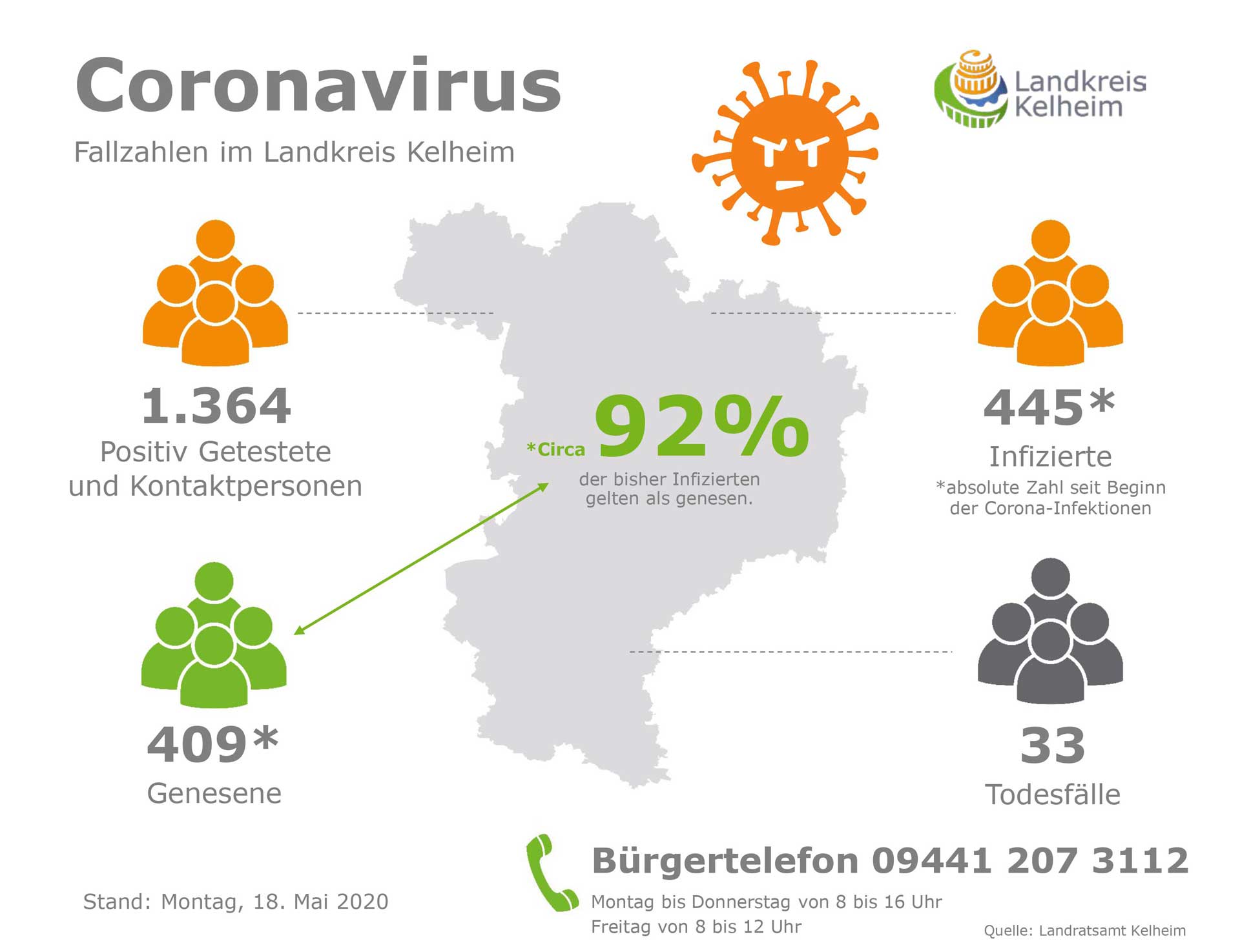 Corona Fallzahlen 18 05 2020 (Grafik: Landratsamt Kelheim)