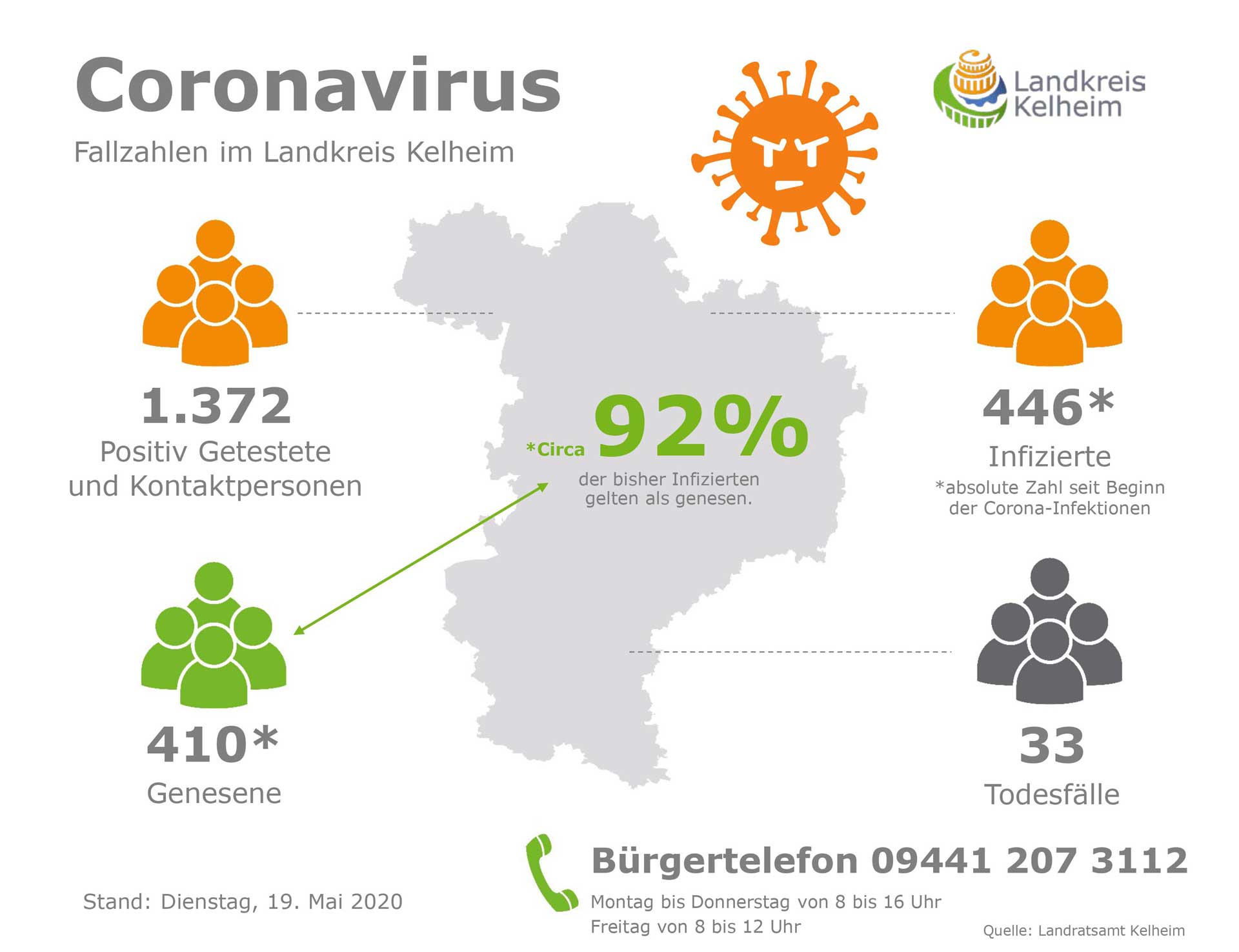 Corona Fallzahlen 19 05 2020 (Grafik: Landratsamt Kelheim)