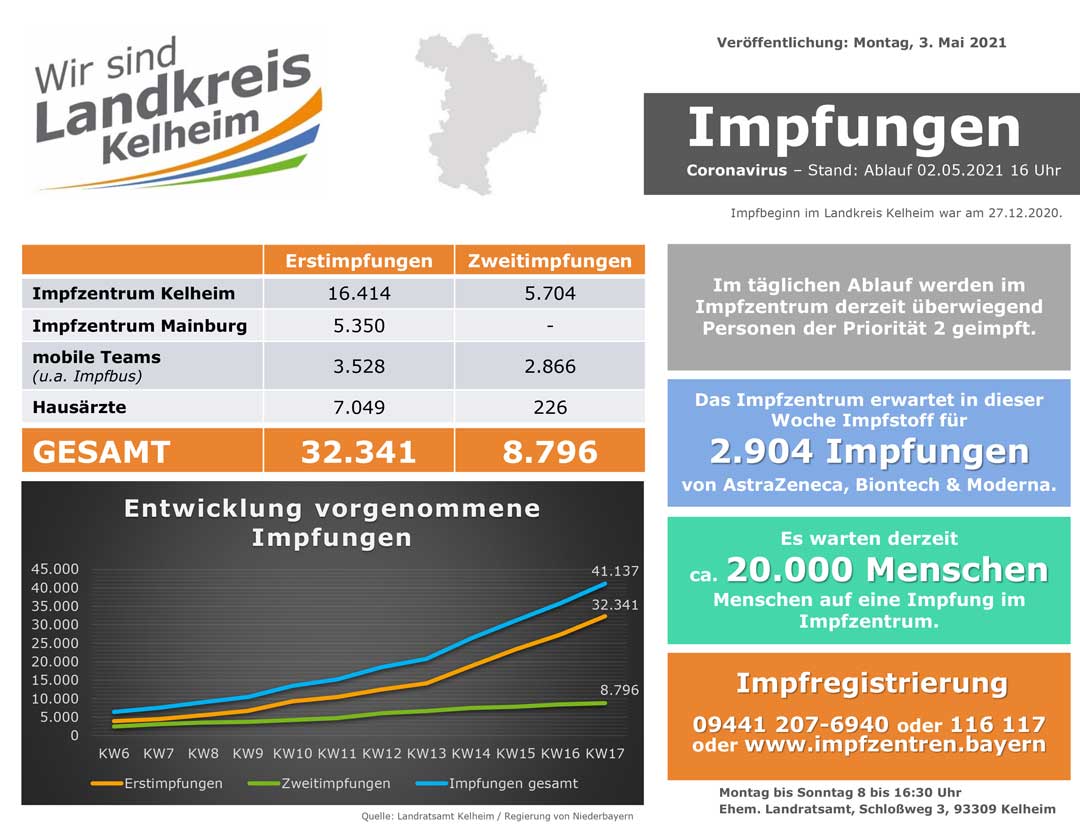 Impfzahlen Stand 03.05.2021 (Grafik: Landratsamt Kelheim)