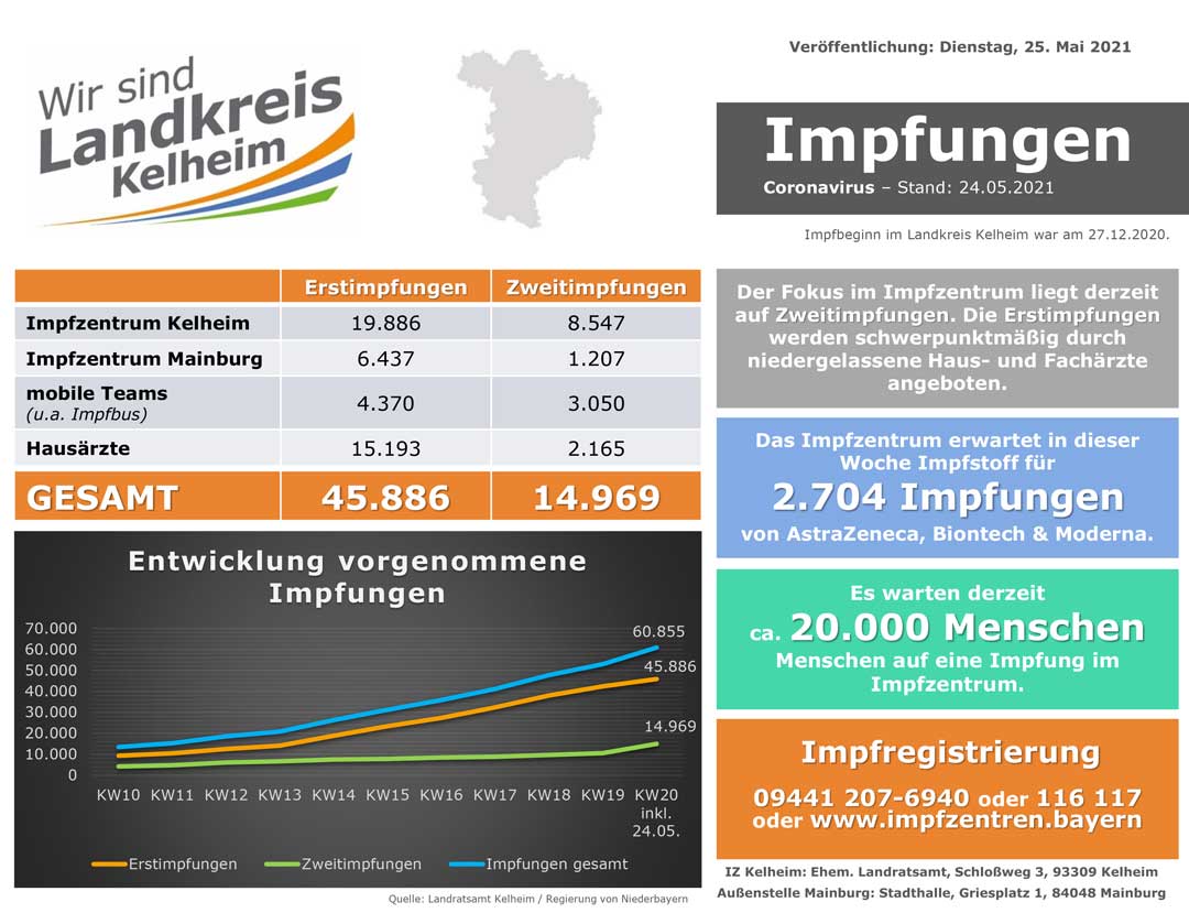 Impfzahlen Stand 25 05 2021 (Grafik: Landratsamt Kelheim)