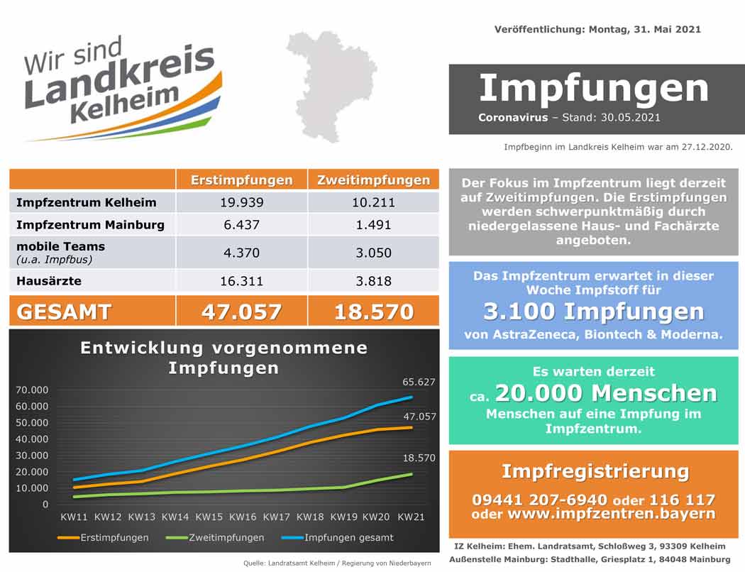 Impfzahlen Stand 31 05 2021 (Grafik: Landratsamt Kelheim)
