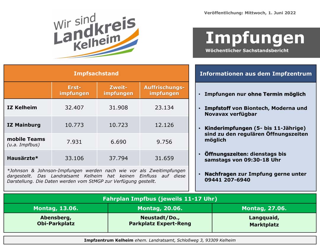 Impfzahlenstand 01 06 2022 (Grafik: Landratsamt Kelheim)
