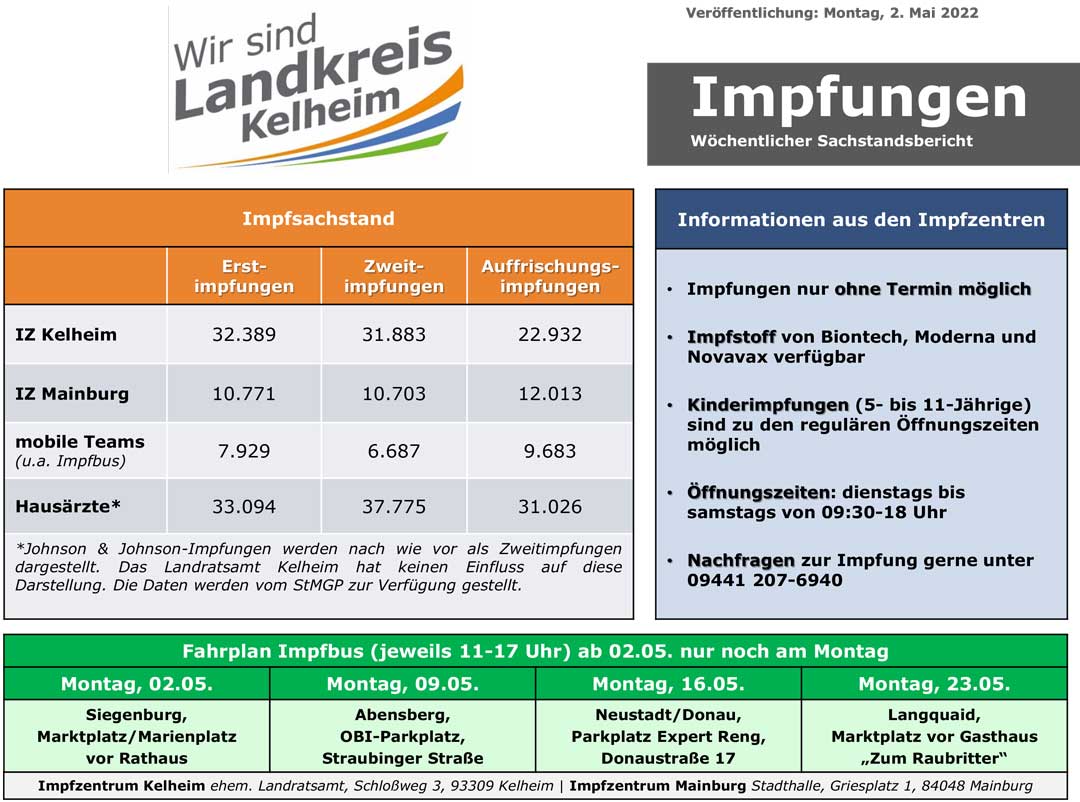 Impfzahlenstand 02 05 2022 (Grafik: Landratsamt Kelheim)